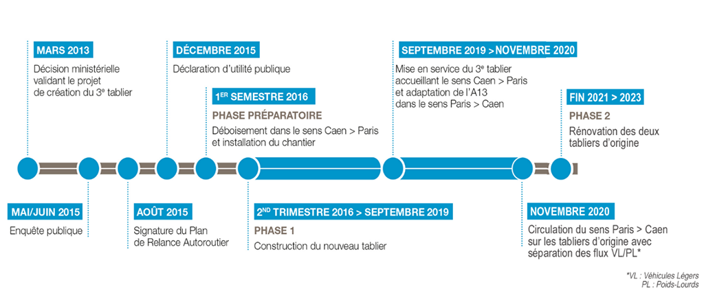 Le calendrier du projet de Guerville