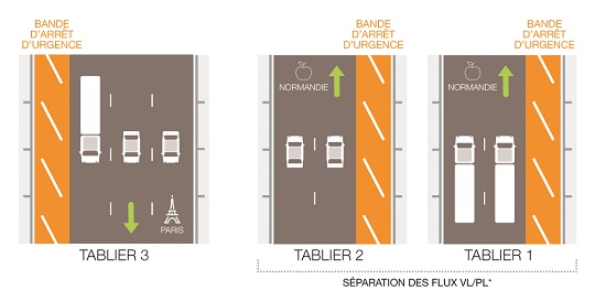 Configuration définitive circulation viaduc de Guerville A13